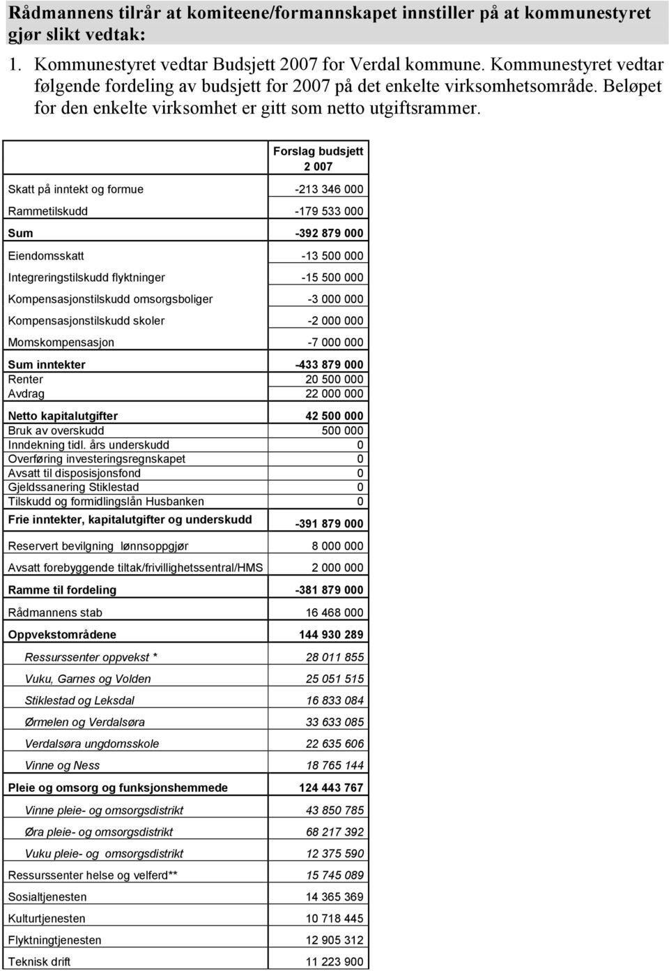 Forslag budsjett 2 007 Skatt på inntekt og formue -213 346 000 Rammetilskudd -179 533 000 Sum -392 879 000 Eiendomsskatt -13 500 000 Integreringstilskudd flyktninger -15 500 000 Kompensasjonstilskudd