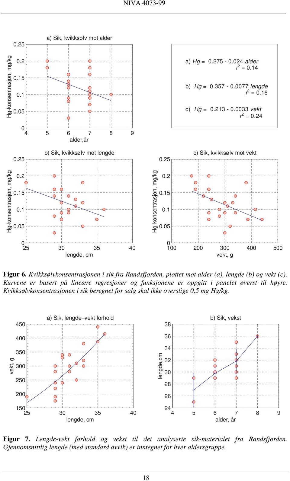 Kvikksølvkonsentrasjonen i sik fra Randsfjorden, plottet mot alder (a), lengde (b) og vekt (c). Kurvene er basert på lineære regresjoner og funksjonene er oppgitt i panelet øverst til høyre.