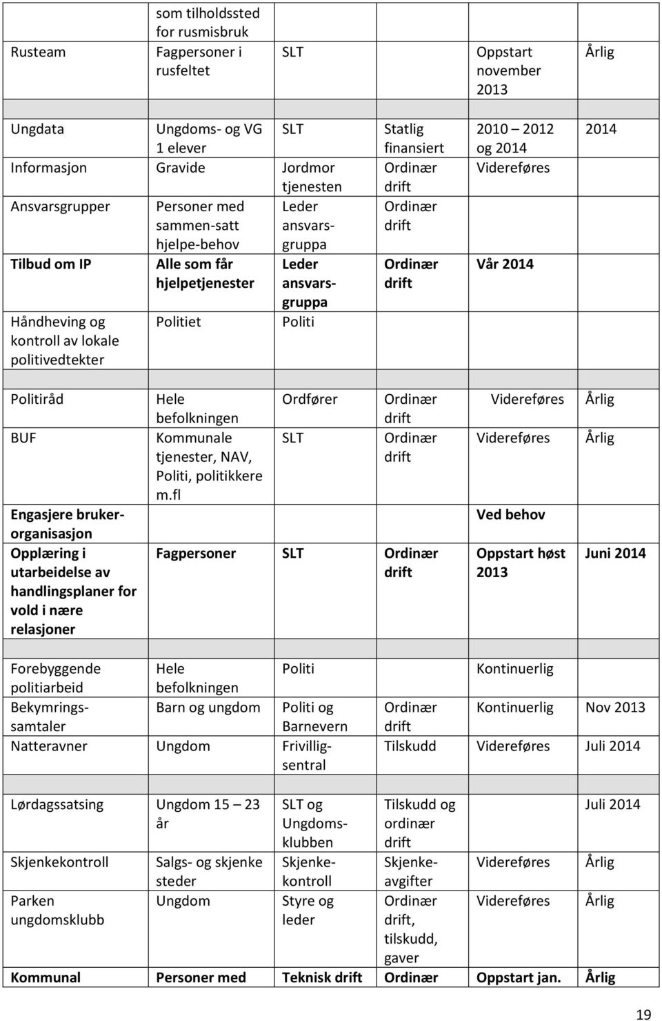 2014 Vår 2014 2014 Politiråd BUF Engasjere brukerorganisasjon Opplæring i utarbeidelse av handlingsplaner for vold i nære relasjoner Hele befolkningen Kommunale tjenester, NAV, Politi, politikkere m.