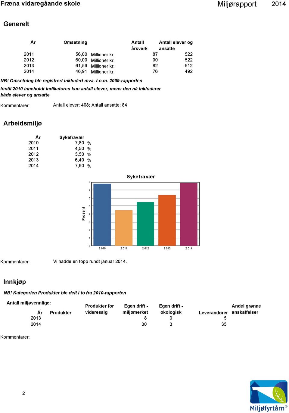 ansatte: 84 Arbeidsmiljø År Sykefravær 21 7,8 211 4,5 212 5,5 213 6,4 7,9 8 Sykefravær 7 6 Prosent 5 4 3 2 1 2 1 2 11 2 12 2 13 2 14 Vi hadde en topp rundt januar. Innkjøp NB!