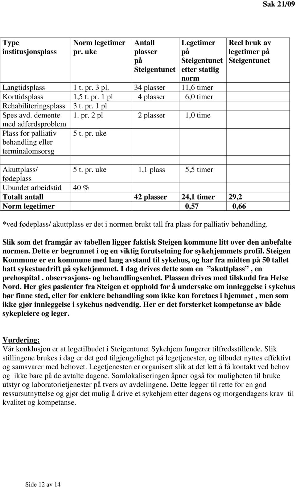 pr. uke Reel bruk av legetimer på Steigentunet Akuttplass/ 5 t. pr.