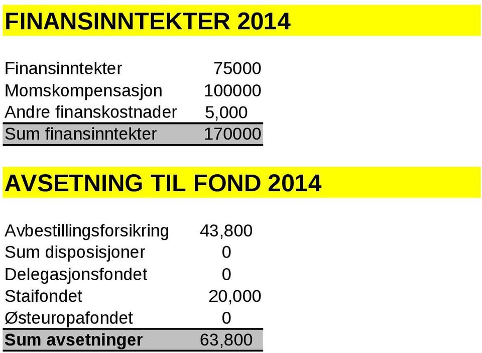 FOND 2014 Avbestillingsforsikring 43,800 Sum disposisjoner 0