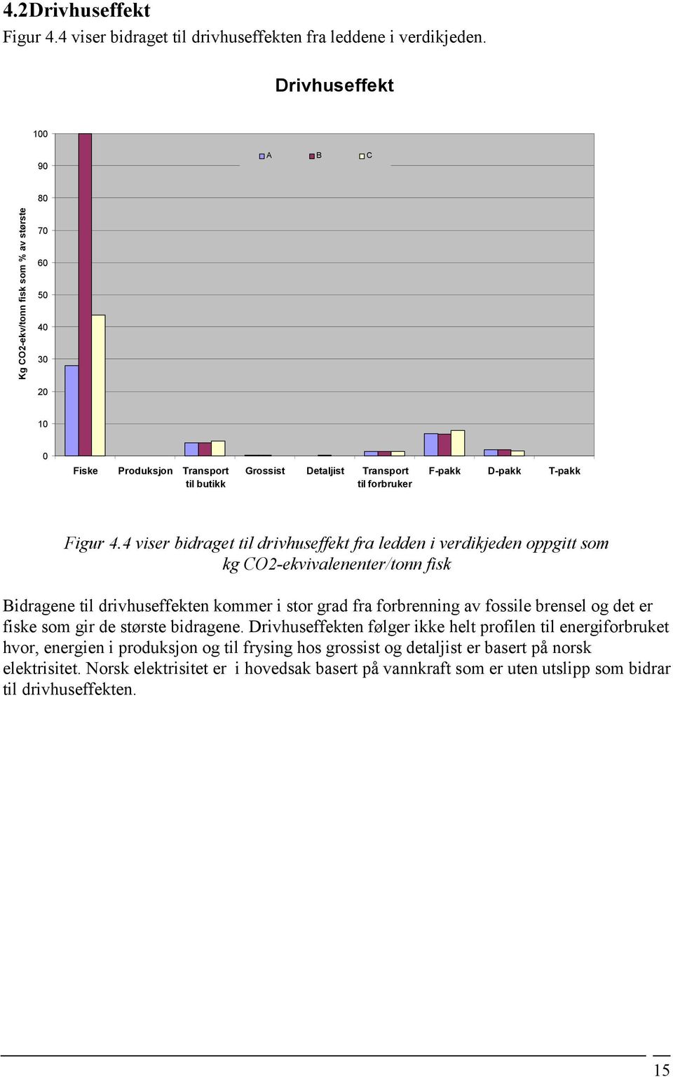 4.4 viser bidraget til drivhuseffekt fra ledden i verdikjeden oppgitt som kg CO2-ekvivalenenter/tonn fisk Bidragene til drivhuseffekten kommer i stor grad fra forbrenning av fossile brensel og det