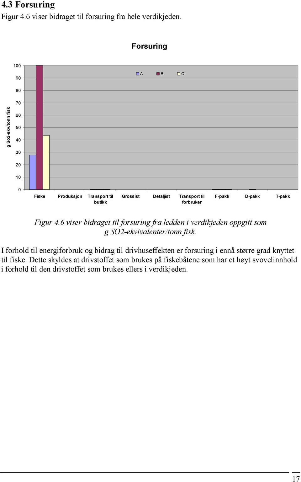 F-pakk D-pakk T-pakk Figur 4.6 viser bidraget til forsuring fra ledden i verdikjeden oppgitt som g SO2-ekvivalenter/tonn fisk.