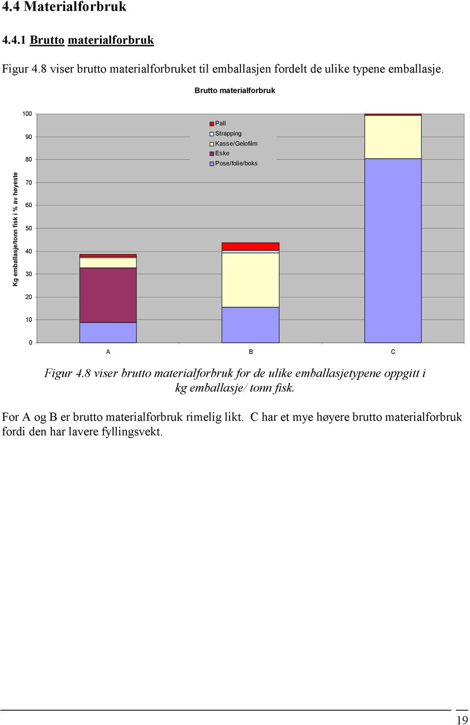 Brutto materialforbruk 100 90 80 Pall Strapping Kasse/Gelofilm Eske Pose/folie/boks Kg emballasje/tonn fisk i % av høyeste 70 60 50