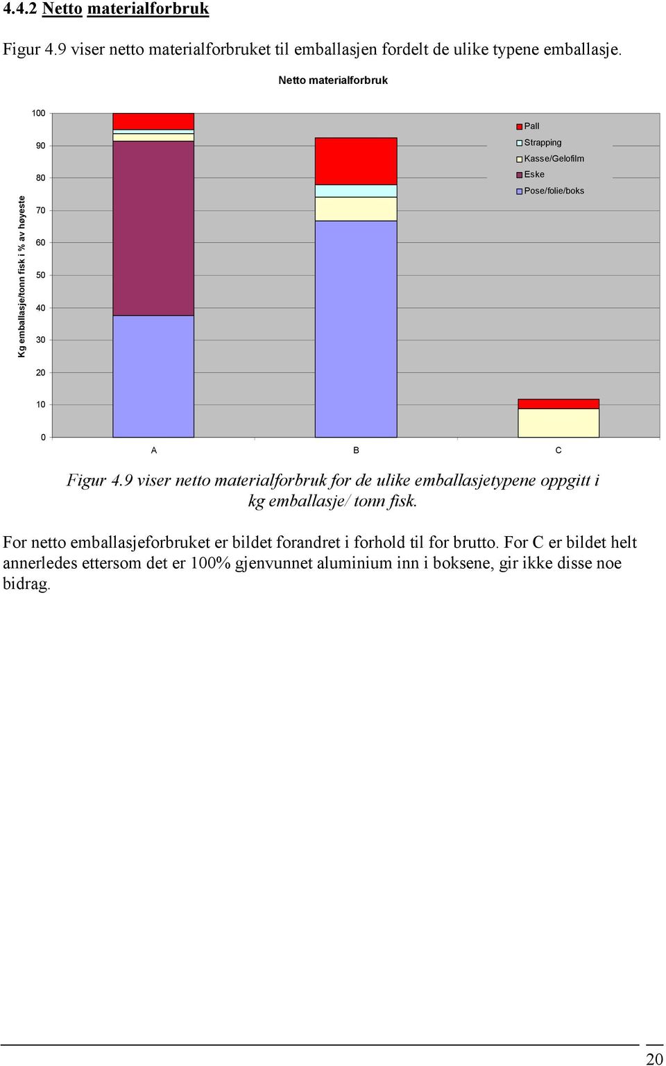 0 A B C Figur 4.9 viser netto materialforbruk for de ulike emballasjetypene oppgitt i kg emballasje/ tonn fisk.