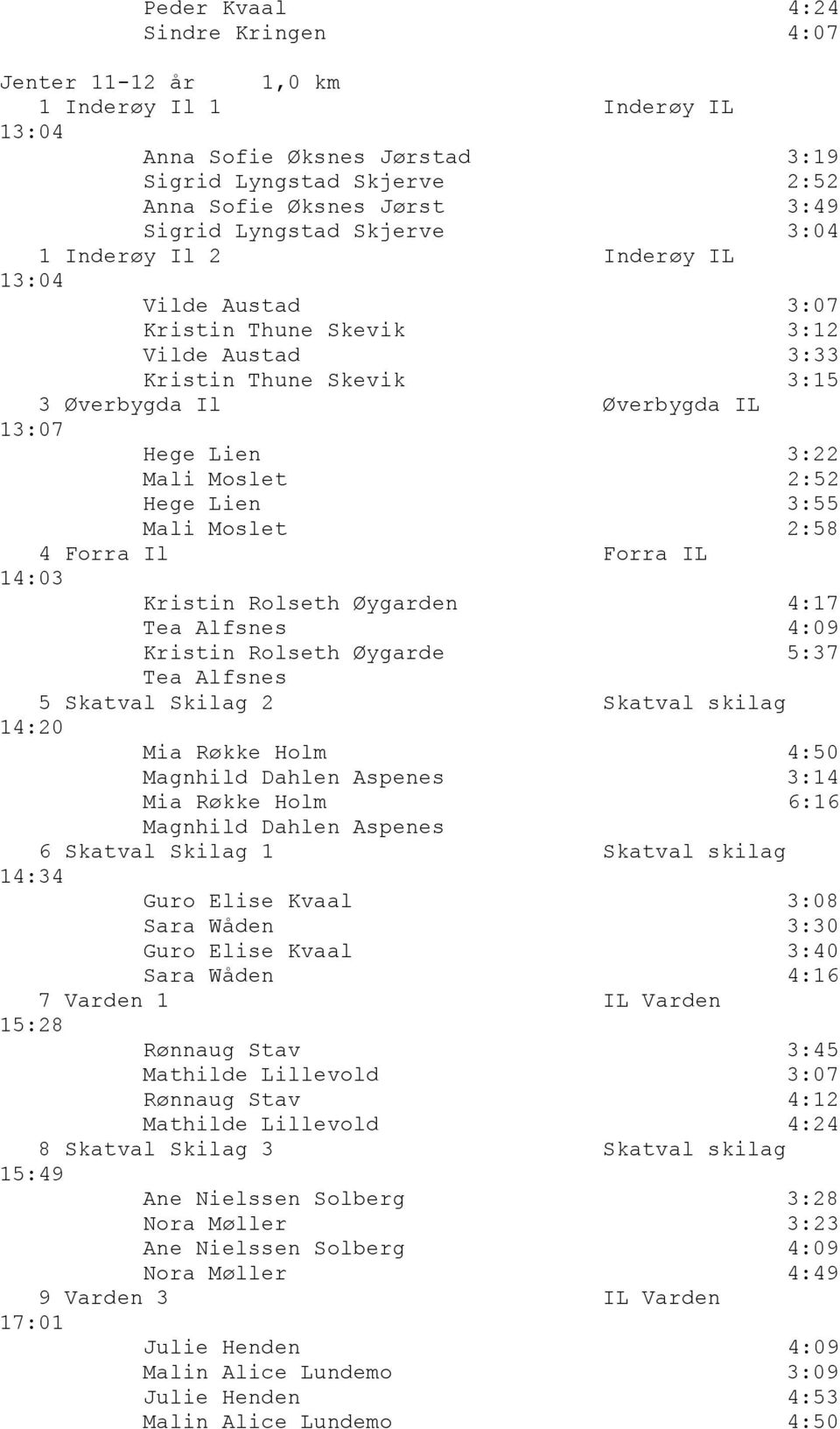 Hege Lien 3:55 Mali Moslet 2:58 4 Forra Il Forra IL 14:03 Kristin Rolseth Űygarden 4:17 Tea Alfsnes 4:09 Kristin Rolseth Űygarde 5:37 Tea Alfsnes 5 Skatval Skilag 2 Skatval skilag 14:20 Mia Rűkke