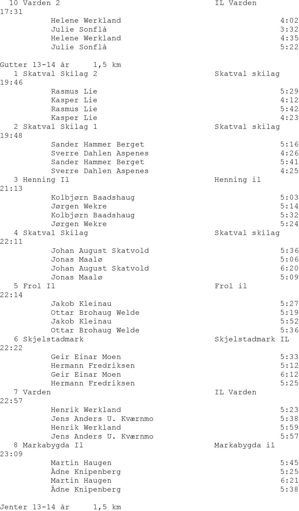 21:13 Kolbjűrn Baadshaug 5:03 Jűrgen Wekre 5:14 Kolbjűrn Baadshaug 5:32 Jűrgen Wekre 5:24 4 Skatval Skilag Skatval skilag 22:11 Johan August Skatvold 5:36 Jonas Maalű 5:06 Johan August Skatvold 6:20