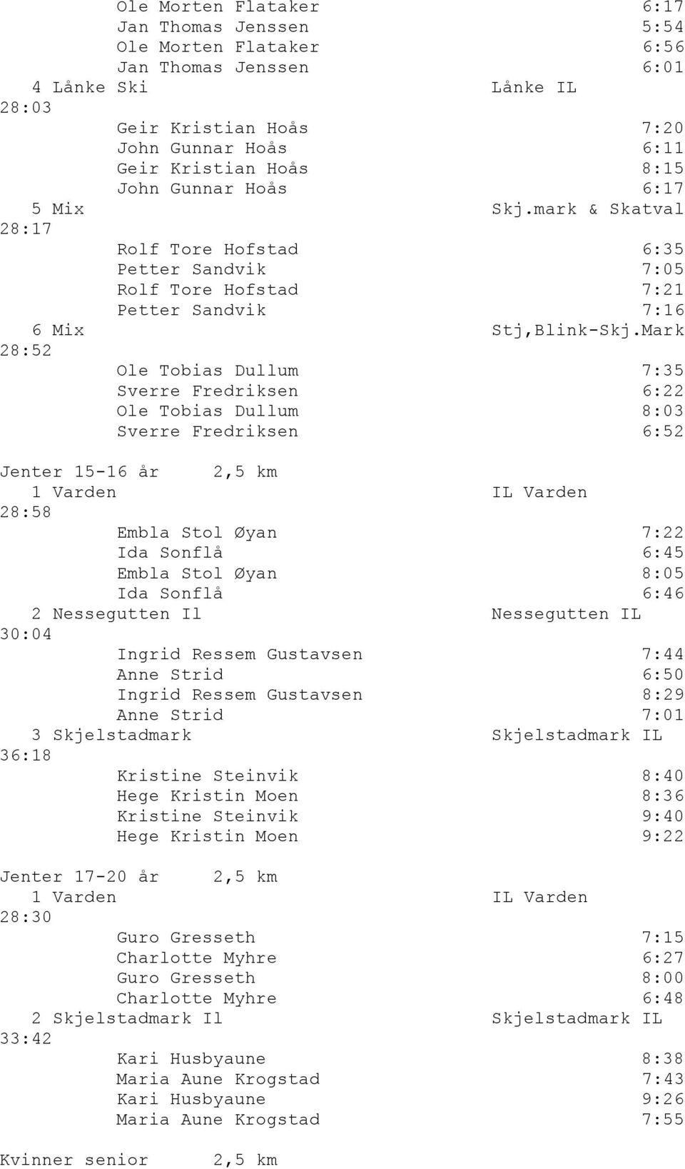 Mark 28:52 Ole Tobias Dullum 7:35 Sverre Fredriksen 6:22 Ole Tobias Dullum 8:03 Sverre Fredriksen 6:52 Jenter 15-16 ćr 2,5 km 1 Varden 28:58 Embla Stol Űyan 7:22 Ida Sonflć 6:45 Embla Stol Űyan 8:05