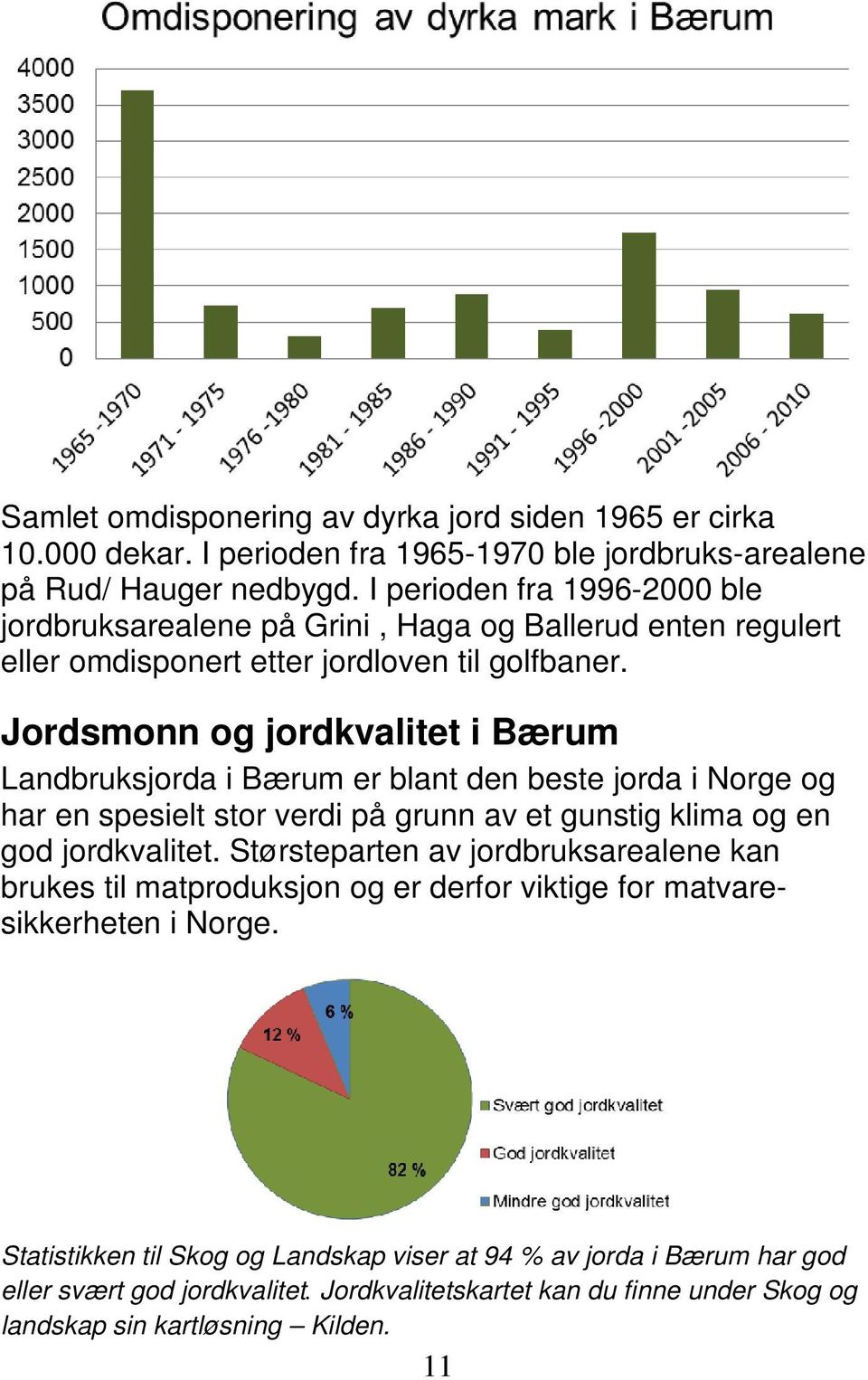 Jordsmonn og jordkvalitet i Bærum Landbruksjorda i Bærum er blant den beste jorda i Norge og har en spesielt stor verdi på grunn av et gunstig klima og en god jordkvalitet.