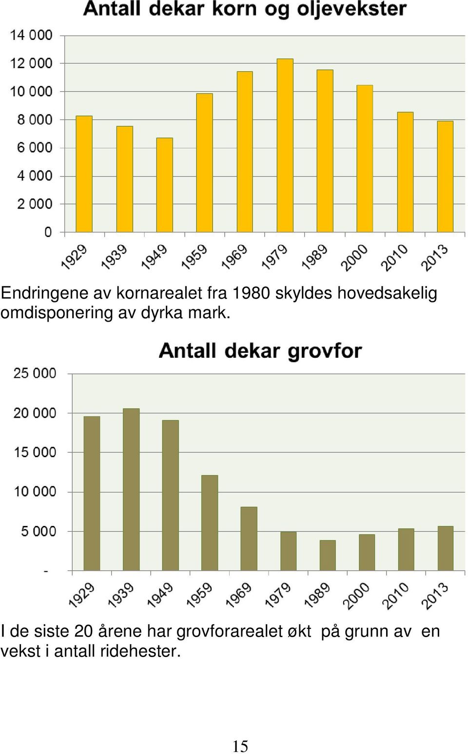 I de siste 20 årene har grovforarealet økt