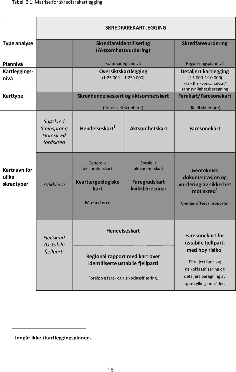 000) Skredhendelseskart og aktsomhetskart (Potensiell skredfare) Skredfarevurdering Reguleringsplannivå Detaljert kartlegging (1:5.000 1:10.