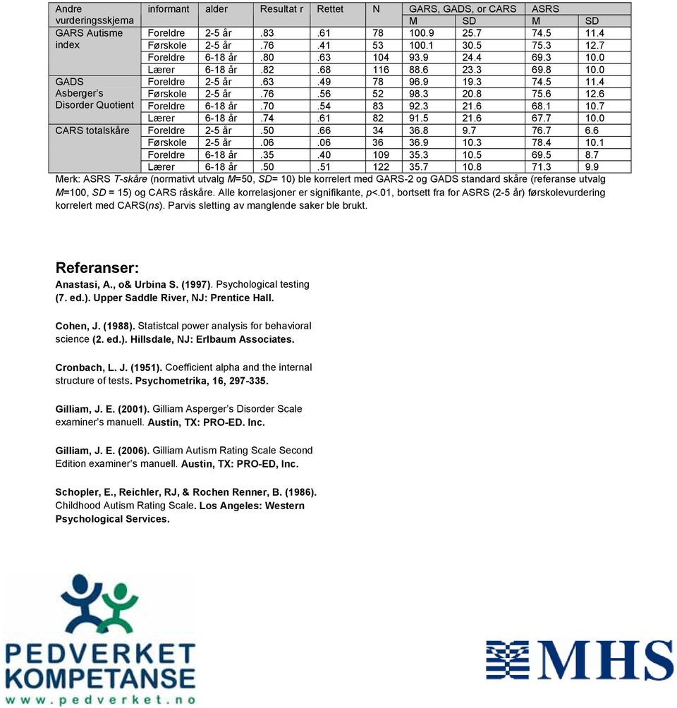 6 Disorder Quotient Foreldre 6-18 år.70.54 83 92.3 21.6 68.1 10.7 Lærer 6-18 år.74.61 82 91.5 21.6 67.7 10.0 CARS totalskåre Foreldre 2-5 år.50.66 34 36.8 9.7 76.7 6.6 Førskole 2-5 år.06.06 36 36.