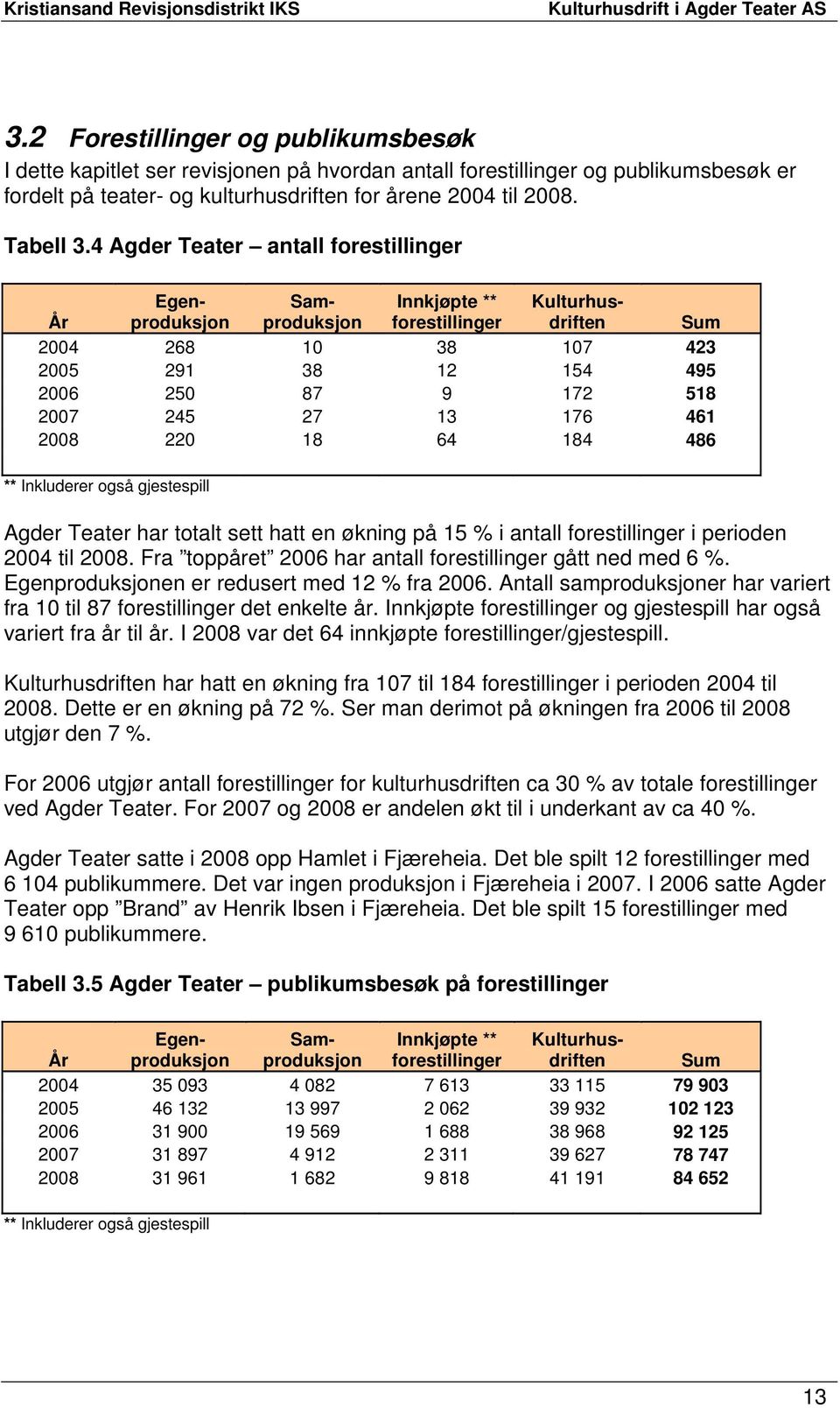 Fra toppåret 2006 har antall forestillinger gått ned med 6 %. Egenproduksjonen er redusert med 12 % fra 2006. Antall samproduksjoner har variert fra 10 til 87 forestillinger det enkelte år.