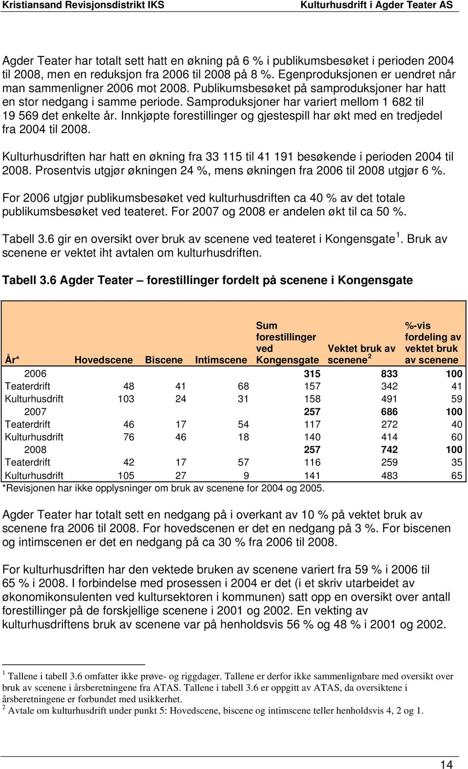 Samproduksjoner har variert mellom 1 682 til 19 569 det enkelte år. Innkjøpte forestillinger og gjestespill har økt med en tredjedel fra 2004 til 2008.