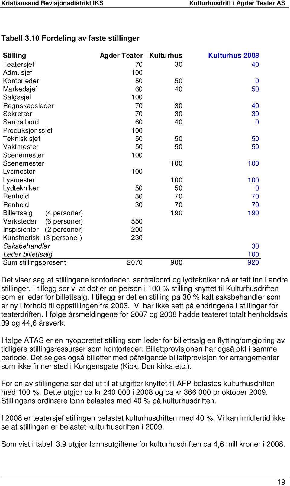 100 Scenemester 100 100 Lysmester 100 Lysmester 100 100 Lydtekniker 50 50 0 Renhold 30 70 70 Renhold 30 70 70 Billettsalg (4 personer) 190 190 Verksteder (6 personer) 550 Inspisienter (2 personer)