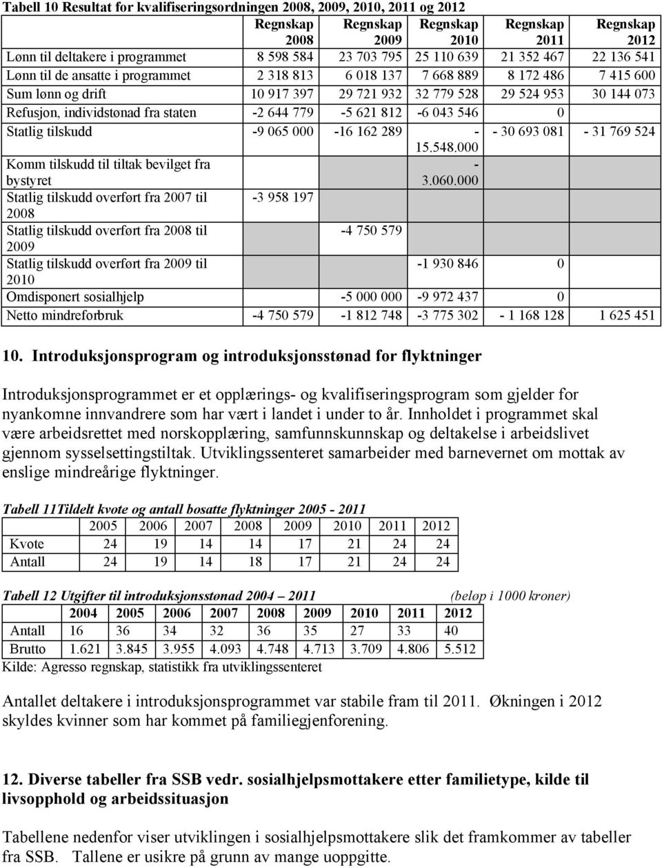 Refusjon, individstønad fra staten -2 644 779-5 621 812-6 043 546 0 Statlig tilskudd -9 065 000-16 162 289 - - 30 693 081-31 769 524 15.548.000-3.060.