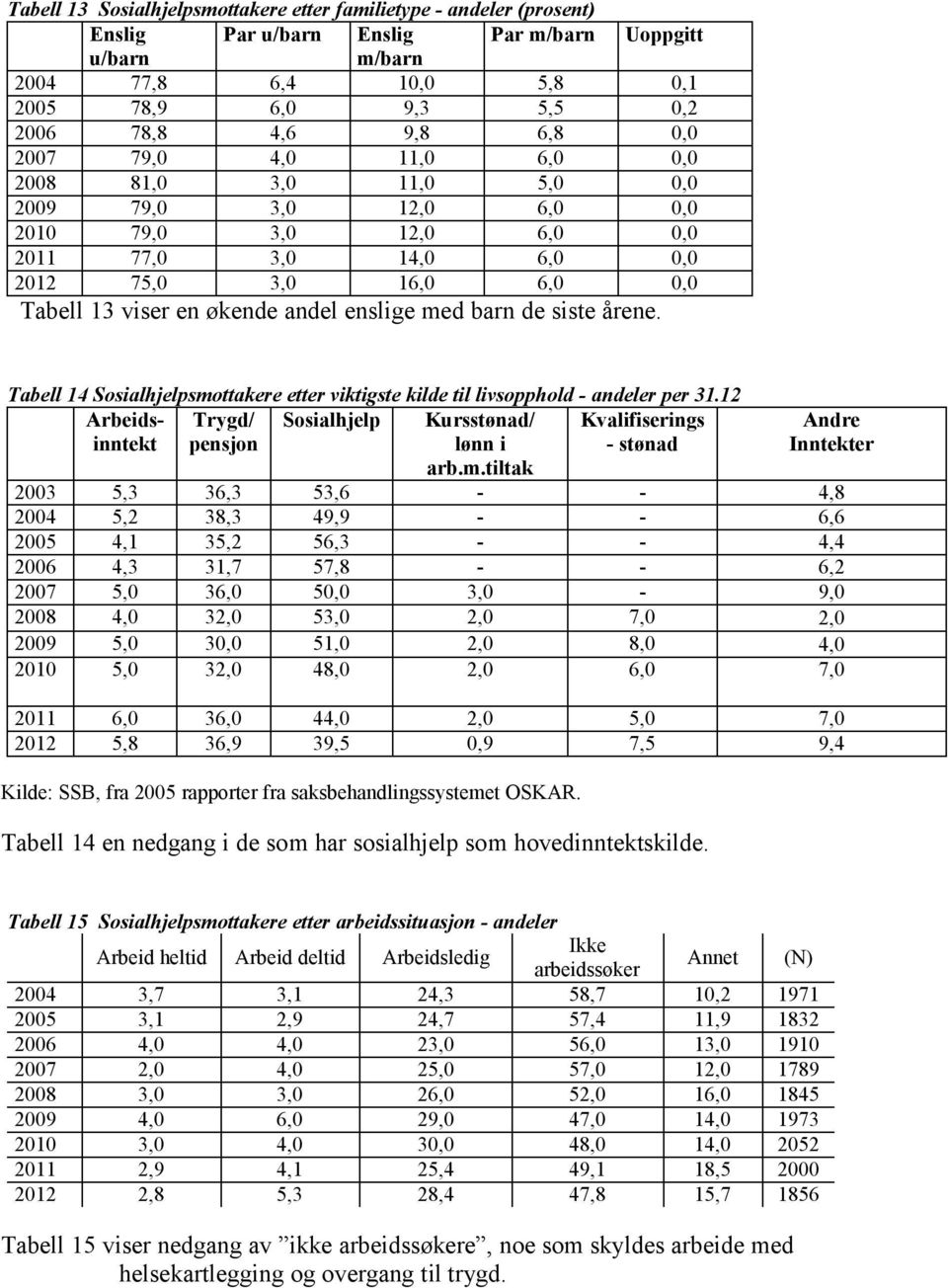 andel enslige med barn de siste årene. Tabell 14 Sosialhjelpsmottakere etter viktigste kilde til livsopphold - andeler per 31.