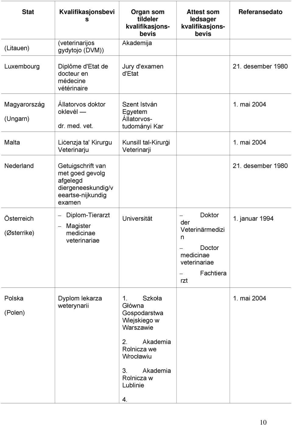 Szent István Egyetem Állatorvostudományi Kar Malta Liċenzja ta' Kirurgu Veterinarju Kunsill tal-kirurġi Veterinarji Nederland Getuigschrift van met goed gevolg afgelegd diergeneeskundig/v
