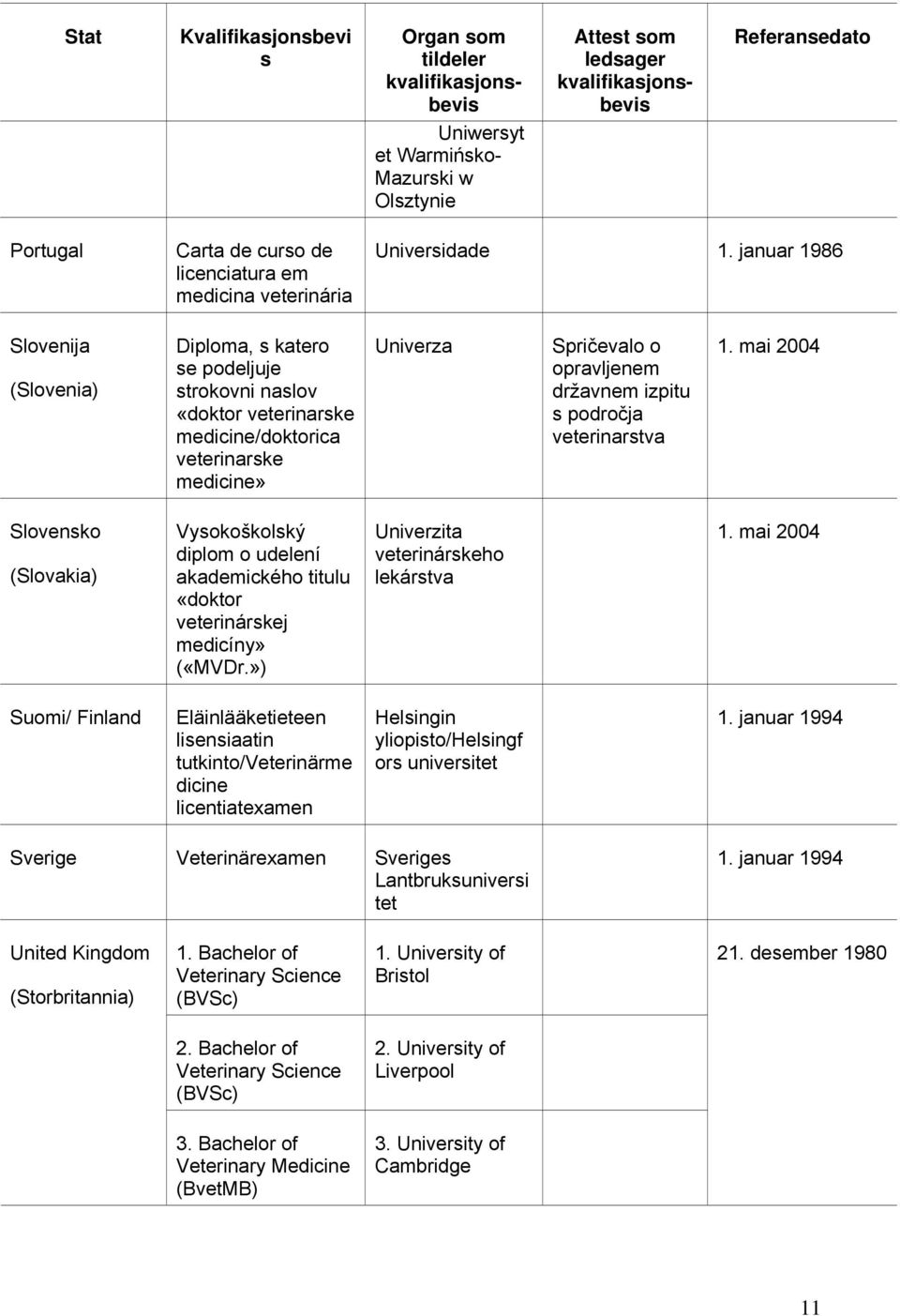 januar 1986 Slovenija (Slovenia) Diploma, s katero se podeljuje strokovni naslov «doktor veterinarske medicine/doktorica veterinarske medicine» Univerza Spričevalo o opravljenem državnem izpitu s