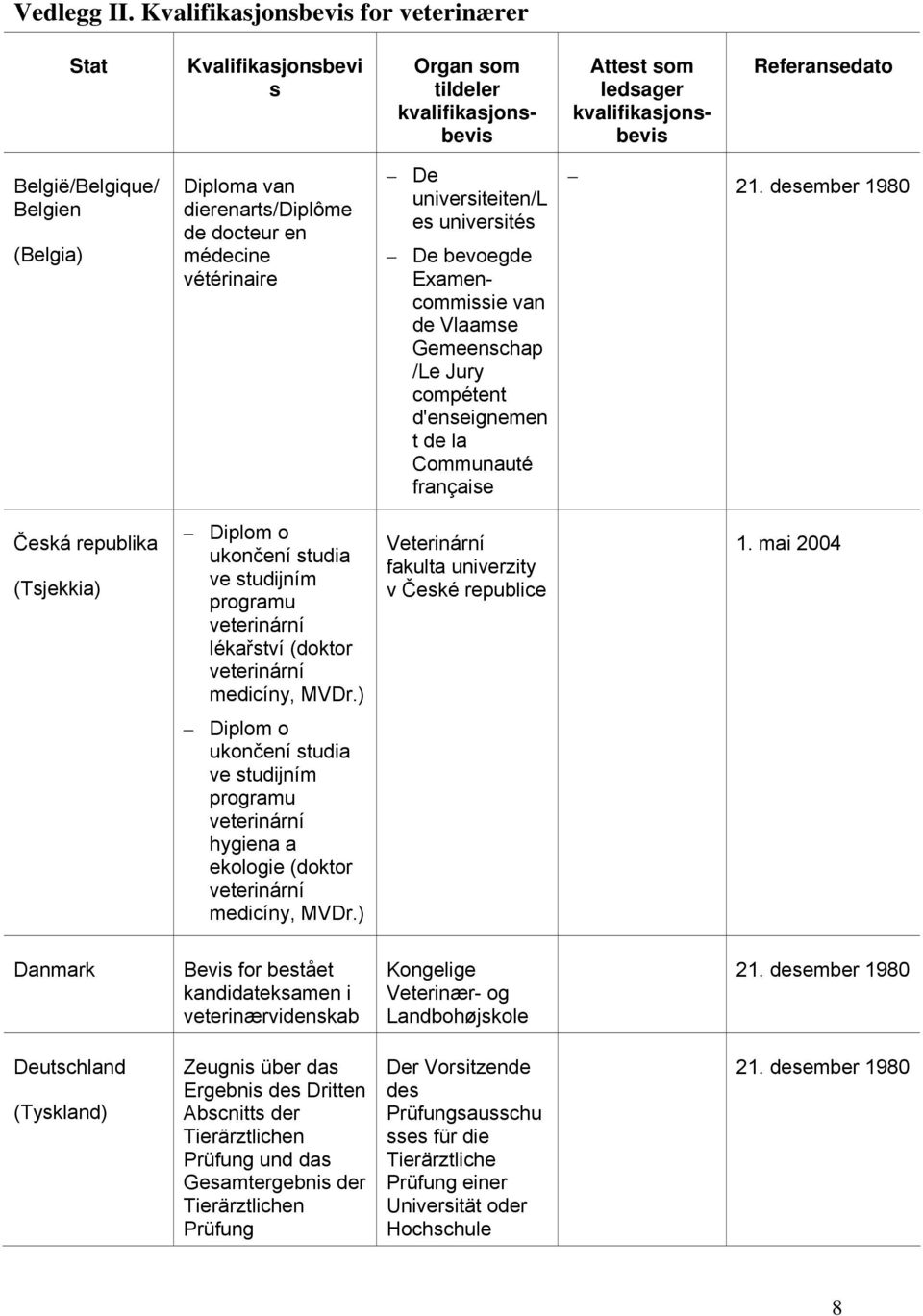 médecine vétérinaire De universiteiten/l es universités De bevoegde Examencommissie van de Vlaamse Gemeenschap /Le Jury compétent d'enseignemen t de la Communauté française Česká republika (Tsjekkia)