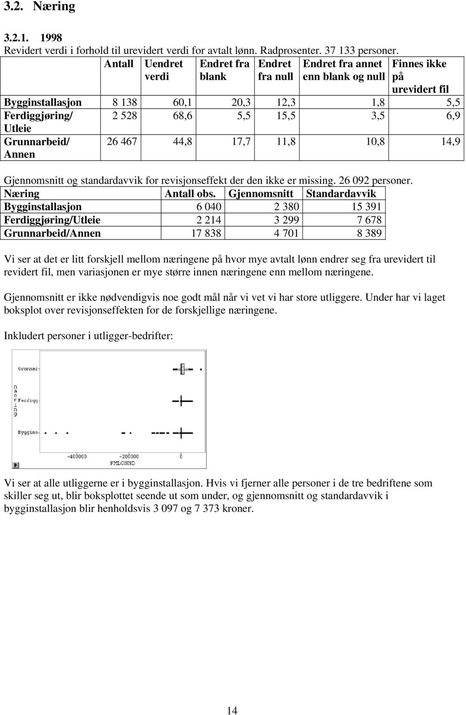 3,5 6,9 Utleie Grunnarbeid/ Annen 26 467 44,8 17,7 11,8 10,8 14,9 Gjennomsnitt og standardavvik for revisjonseffekt der den ikke er missing. 26 092 personer. Næring Antall obs.