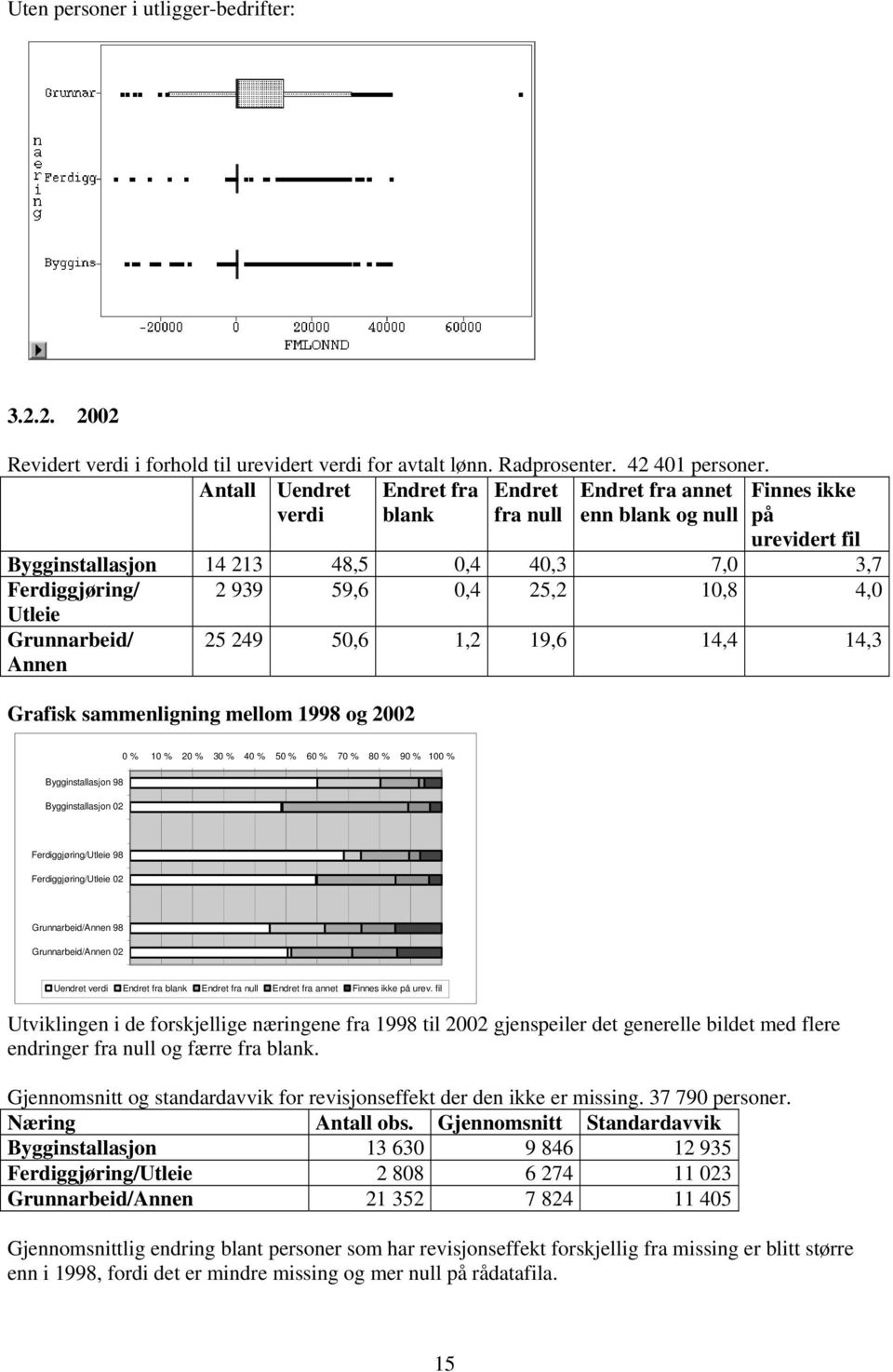 10,8 4,0 Utleie Grunnarbeid/ Annen 25 249 50,6 1,2 19,6 14,4 14,3 Grafisk sammenligning mellom 1998 og 2002 0 % 10 % 20 % 30 % 40 % 50 % 60 % 70 % 80 % 90 % 100 % Bygginstallasjon 98 Bygginstallasjon