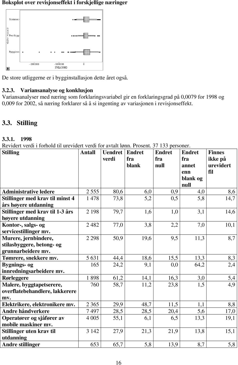 i revisjonseffekt. 3.3. Stilling 3.3.1. 1998 Revidert verdi i forhold til urevidert verdi for avtalt lønn. Prosent. 37 133 personer.