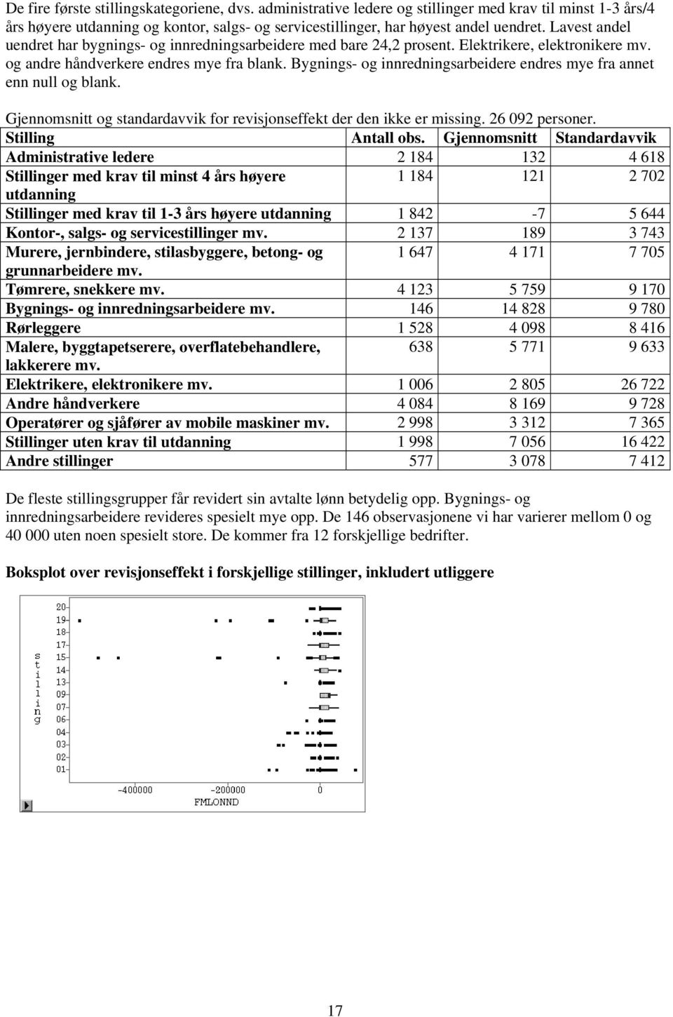 Bygnings- og innredningsarbeidere endres mye fra annet enn null og blank. Gjennomsnitt og standardavvik for revisjonseffekt der den ikke er missing. 26 092 personer. Stilling Antall obs.