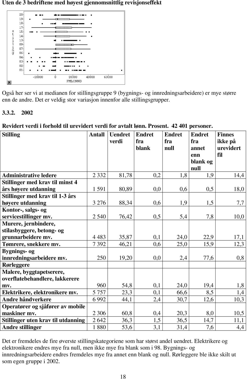 Stilling Antall Uendret verdi 18 Endret fra blank Endret fra null Endret fra annet enn blank og null Finnes ikke på urevidert fil Administrative ledere 2 332 81,78 0,2 1,8 1,9 14,4 Stillinger med