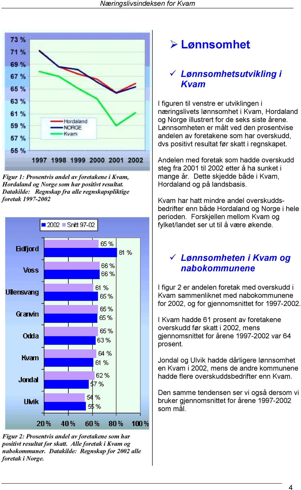 Figur 1: Prosentvis andel av foretakene i Kvam, Hordaland og Norge som har positivt resultat.