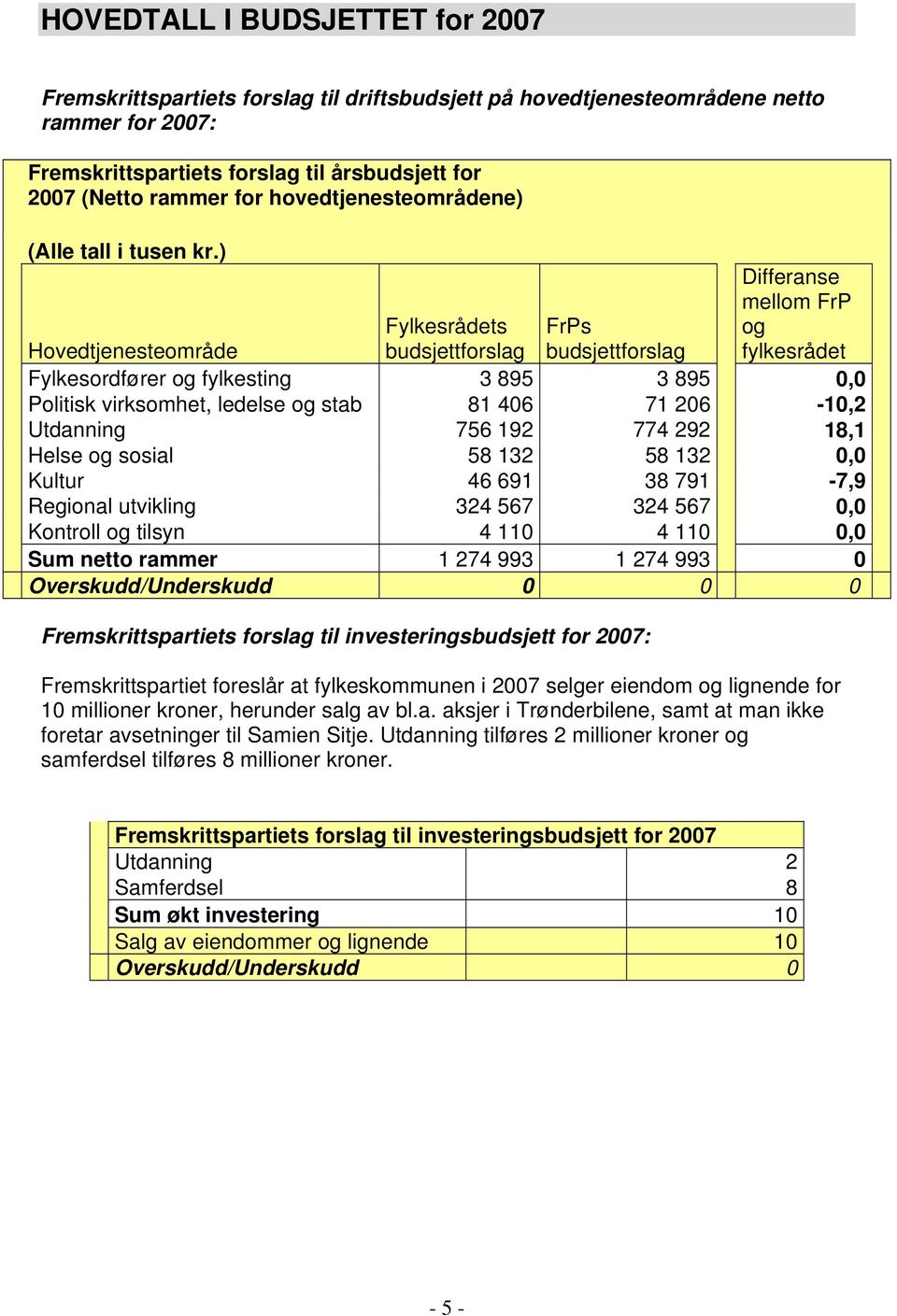 ) Hovedtjenesteområde Fylkesrådets budsjettforslag FrPs budsjettforslag Differanse mellom FrP og fylkesrådet Fylkesordfører og fylkesting 3 895 3 895 0,0 Politisk virksomhet, ledelse og stab 81 406