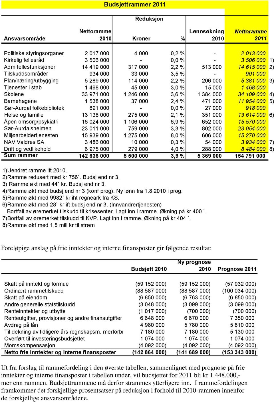 Tjenester i stab 1 498 000 45 000 3,0 % 15 000 1 468 000 Skolene 33 971 000 1 246 000 3,6 % 1 384 000 34 109 000 4) Barnehagene 1 538 000 37 000 2,4 % 471 000 11 954 000 5) Sør-Aurdal folkebibliotek