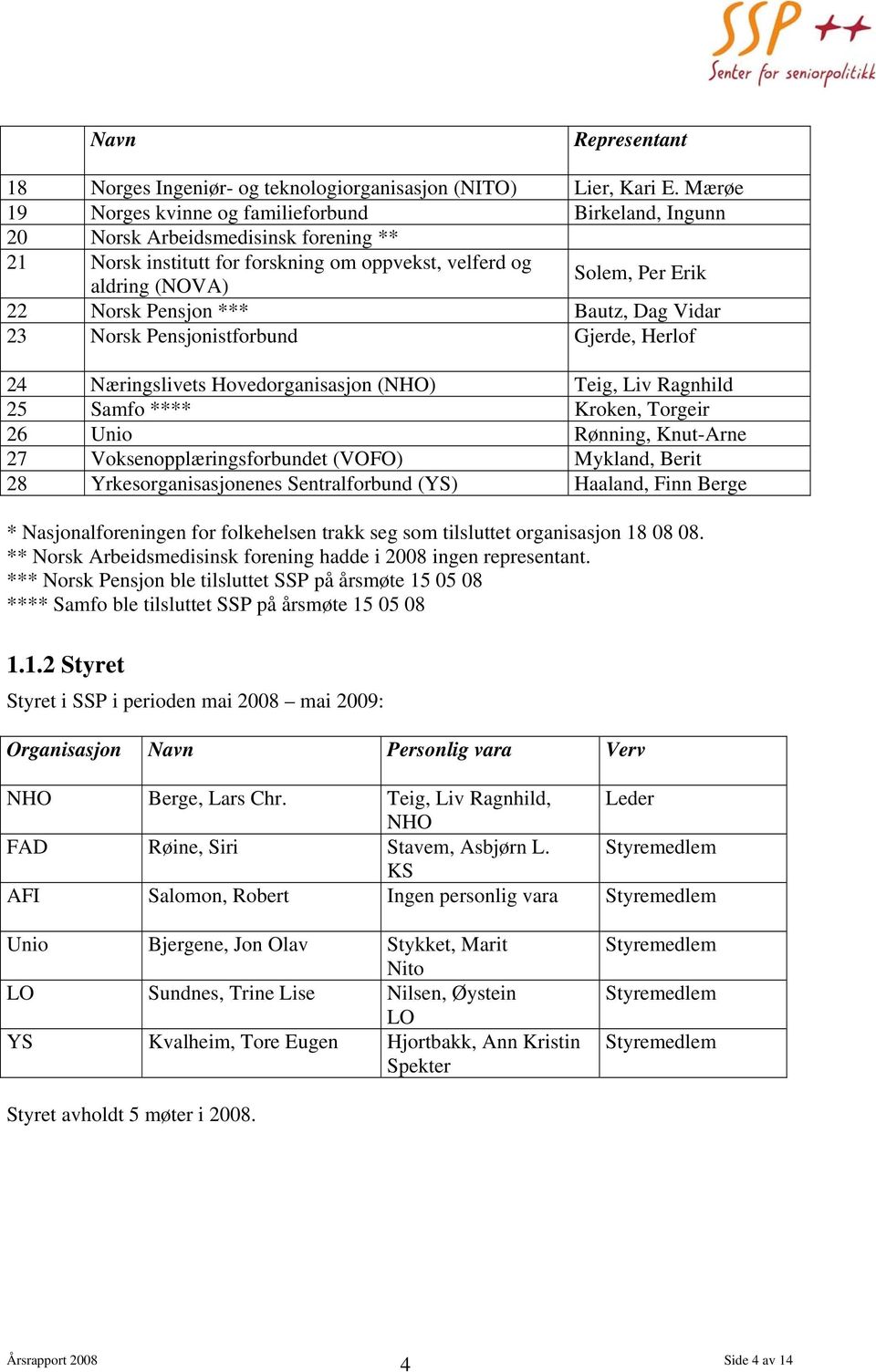 Pensjon *** Bautz, Dag Vidar 23 Norsk Pensjonistforbund Gjerde, Herlof 24 Næringslivets Hovedorganisasjon (NHO) Teig, Liv Ragnhild 25 Samfo **** Kroken, Torgeir 26 Unio Rønning, Knut-Arne 27