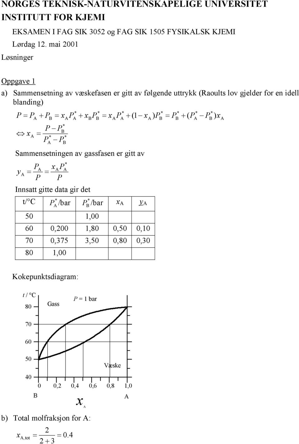 AA + A B B + A B B A A B Sammensetningen av gassfasen er gitt av A AA ya Innsatt gitte data gir det t/ C A /bar B /bar A y A 50,00 60