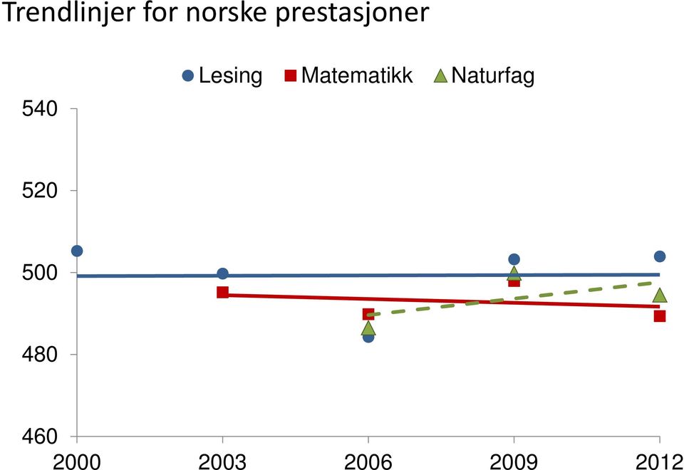 Matematikk Naturfag 520