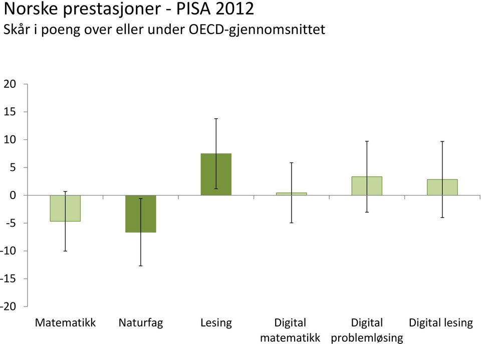 5 0 5 10 15 20 Matematikk Naturfag Lesing