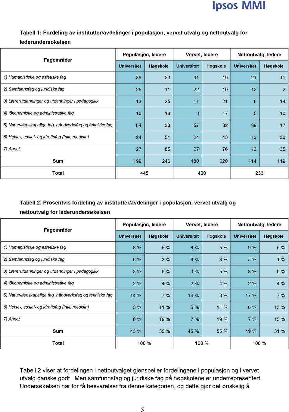 Økonomiske og administrative fag 10 18 8 17 5 10 5) Naturvitenskapelige fag, håndverksfag og tekniske fag 64 33 57 32 39 17 6) Helse-, sosial- og idrettsfag (inkl.