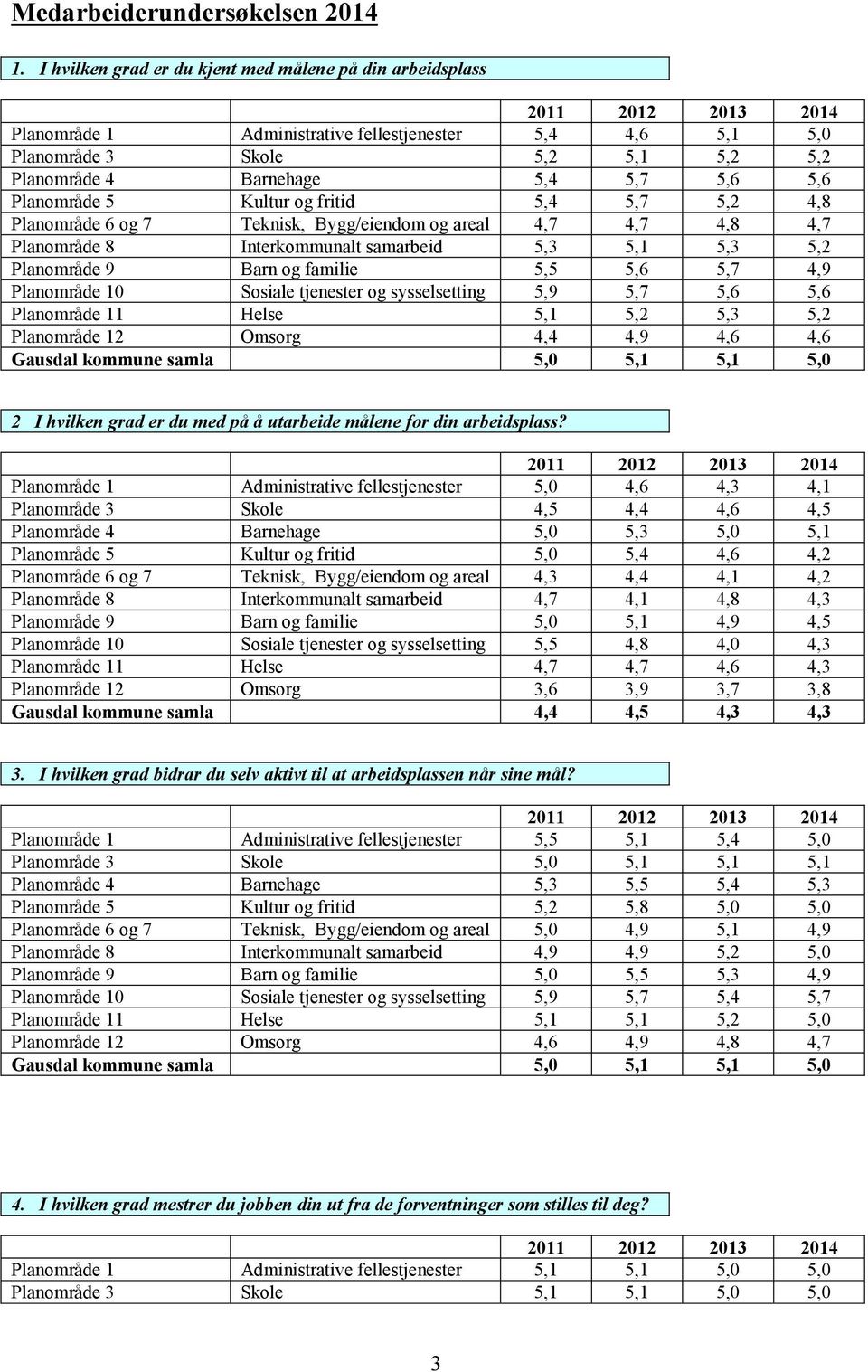 Planområde 5 Kultur og fritid 5,4 5,7 5,2 4,8 Planområde 6 og 7 Teknisk, Bygg/eiendom og areal 4,7 4,7 4,8 4,7 Planområde 8 Interkommunalt samarbeid 5,3 5,1 5,3 5,2 Planområde 9 Barn og familie 5,5