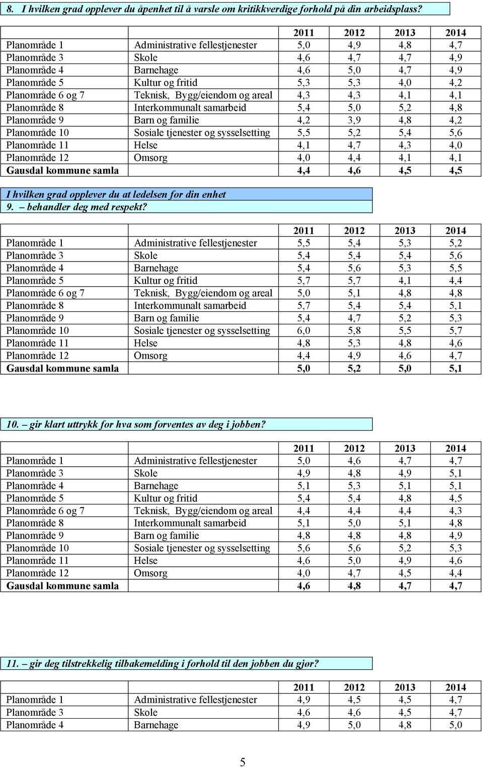 Teknisk, Bygg/eiendom og areal 4,3 4,3 4,1 4,1 Planområde 8 Interkommunalt samarbeid 5,4 5,0 5,2 4,8 Planområde 9 Barn og familie 4,2 3,9 4,8 4,2 Planområde 10 Sosiale tjenester og sysselsetting 5,5