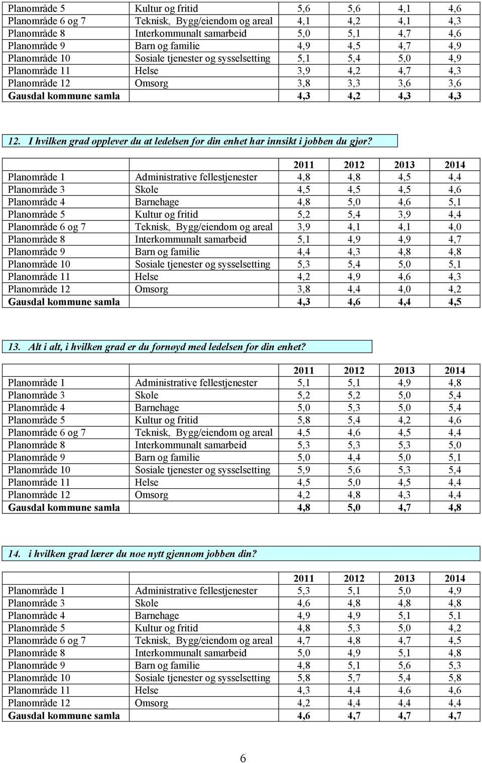 I hvilken grad opplever du at ledelsen for din enhet har innsikt i jobben du gjør?