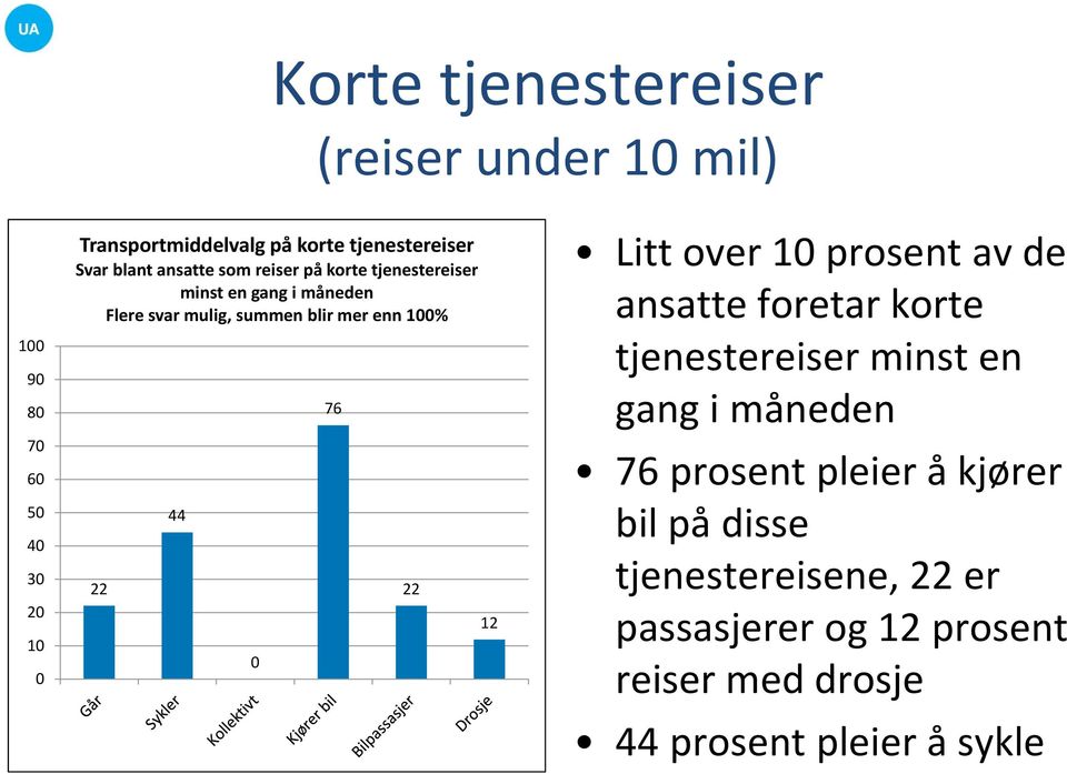 100% 22 44 0 76 22 12 Litt over 10 prosent av de ansatte foretar korte tjenestereiser minst en gang i måneden 76