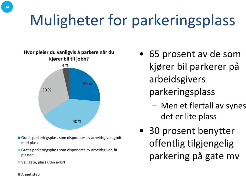 disponeres av arbeidsgiver, få plasser Vei, gate, plass uten avgift 65 prosent av de som kjører bil parkerer på