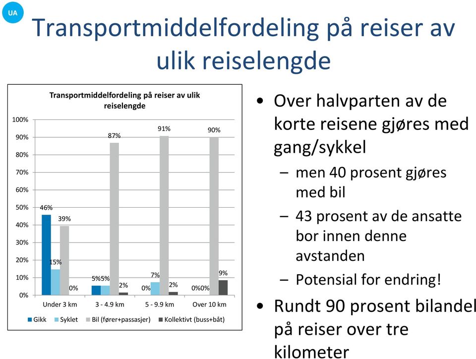 9 km Over 10 km Gikk Syklet Bil (fører+passasjer) Kollektivt (buss+båt) 9% Over halvparten av de korte reisene gjøres med