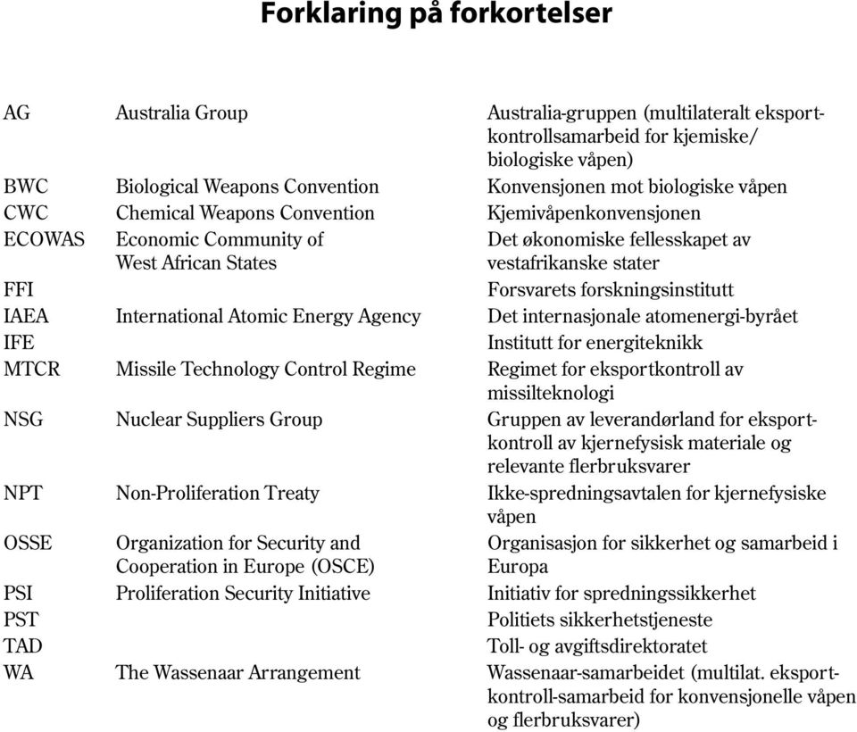 IAEA International Atomic Energy Agency Det internasjonale atomenergi-byrået IFE Institutt for energiteknikk MTCR Missile Technology Control Regime Regimet for eksportkontroll av missilteknologi NSG