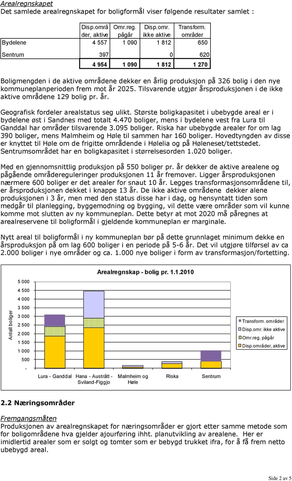 kommuneplanperioden frem mot år 2025. Tilsvarende utgjør årsproduksjonen i de ikke aktive områdene 129 bolig pr. år. Geografisk fordeler arealstatus seg ulikt.