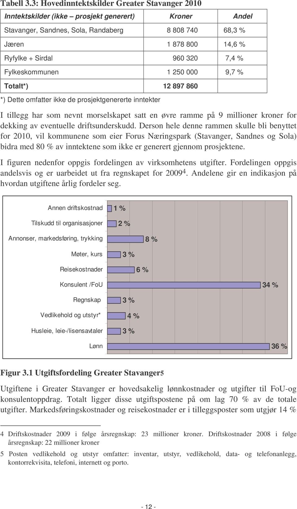 7,4 % Fylkeskommunen 1 250 000 9,7 % Totalt*) 12 897 860 *) Dette omfatter ikke de prosjektgenererte inntekter I tillegg har som nevnt morselskapet satt en øvre ramme på 9 millioner kroner for