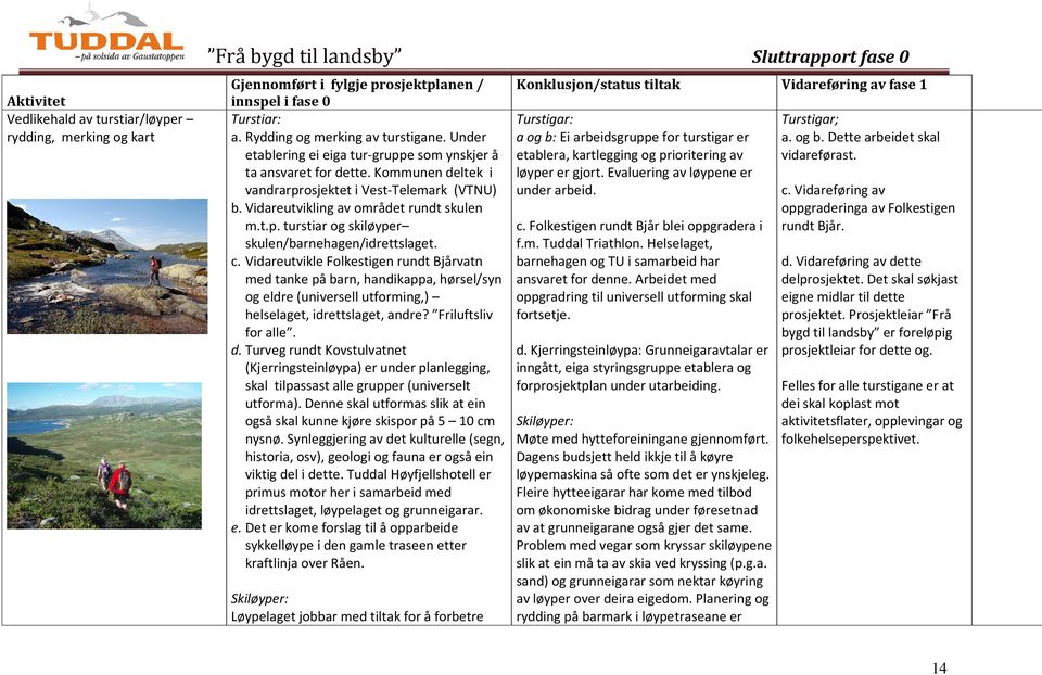 Kommunen deltek i løyper er gjort. Evaluering av løypene er vandrarprosjektet i Vest-Telemark (VTNU) under arbeid. c. Vidareføring av b.