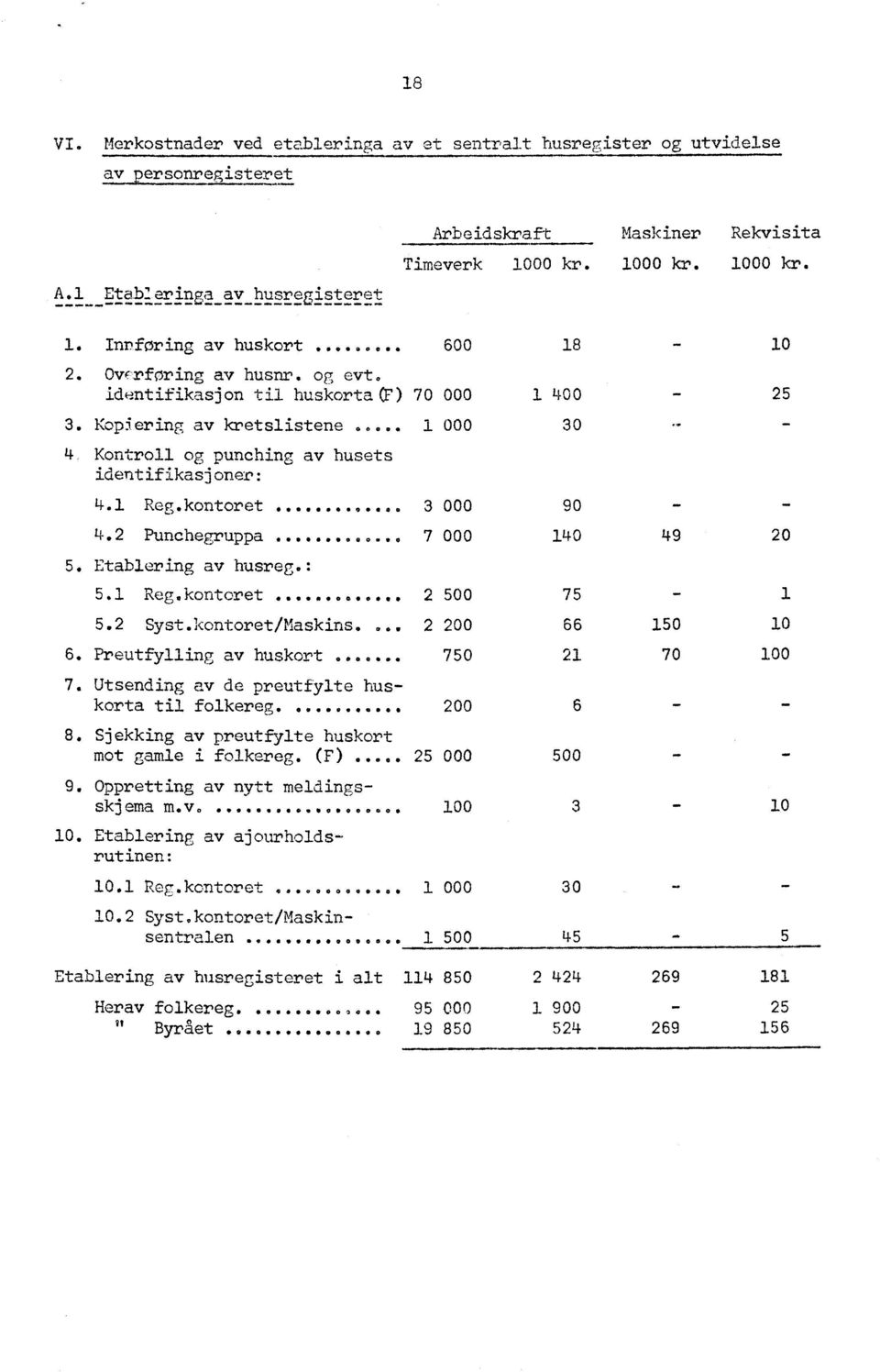 w - 4 Kontroll og punching av husets identifikasjoner: 4.1 Reg.kontoret.... 3 000 90 - - 4.2 Punchegruppa..... 0 *.. 7 000 140 49 20 5. Etablering av husreg.: 5.1 Regokontoret... 2 500 75-1 5.2 Syst.