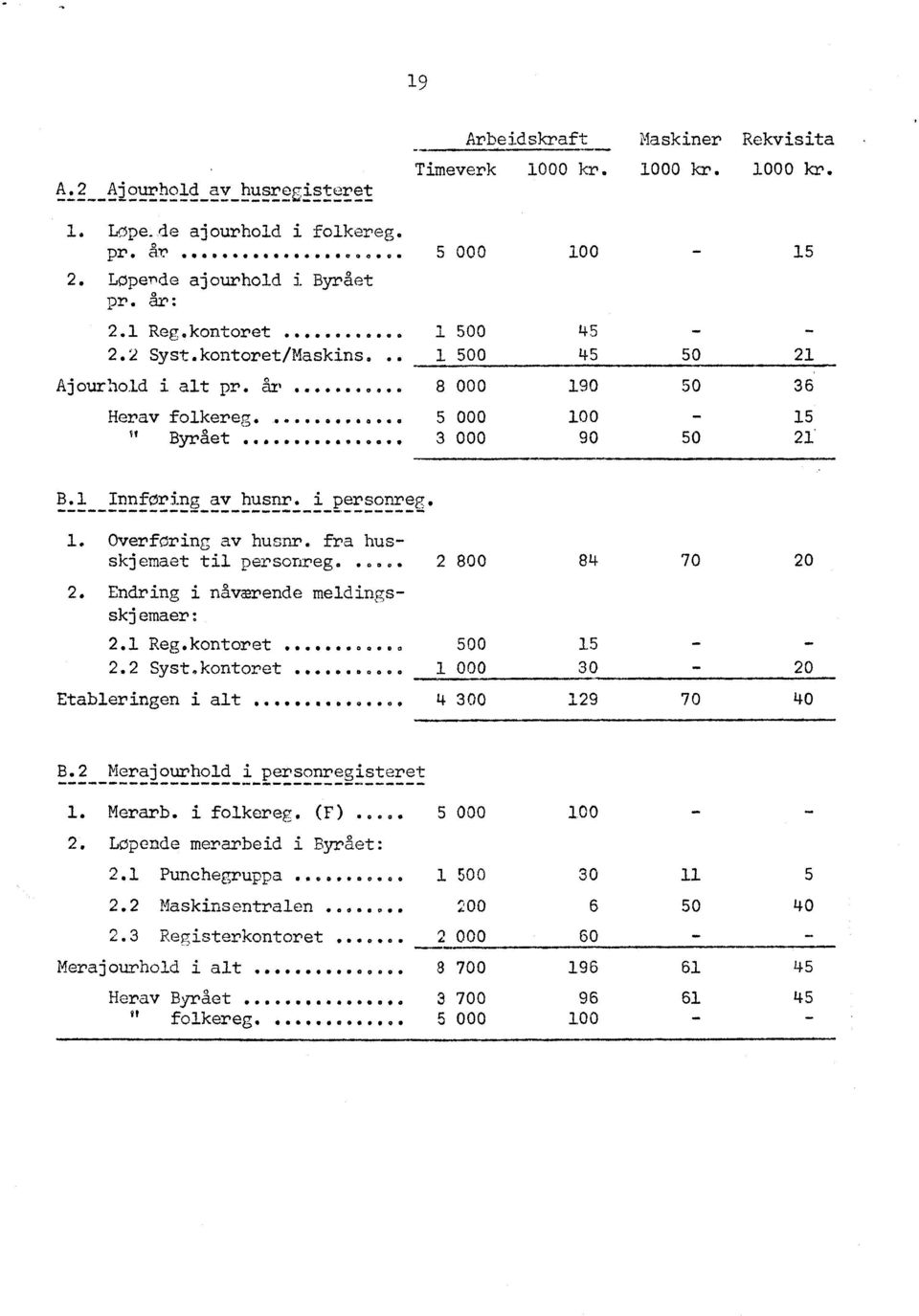 i per g. I. OverfOring av hu nr. fra husskjemaet til personreg.... 2 800 2. Endring i nåværende meldingsskjemaer: 2.1 Reg.kontoret... 500 2.2 Syst.kontoret... 1 000 Etableringen i alt 000 000.